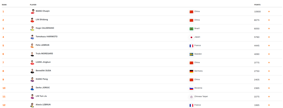 分排名第三, cM 分排名第三, cM